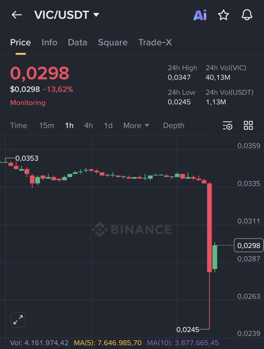 A Binance trading chart for the VIC/USDT pair showing a price of $0.0298, down 13.62%, with a candlestick chart on a dark background.