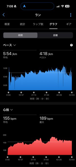 Apple Health running graph screen showing pace and heart rate over a 53-minute run, with an average pace of 5:54 /km and best pace of 4:18 /km, plus an average heart rate of 155 bpm and maximum of 189 bpm.