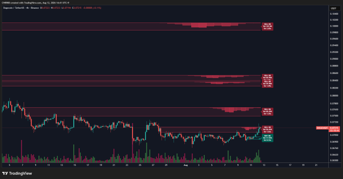 A TradingView chart displays the $DOGEUSDT pair on Binance, showing candlestick price action and multiple horizontal sell-side liquidity walls with the current price breaking through the lower resistance near $0.0690, aligning with the post's observation that DOGE is clearing its first sell wall before facing the next resistance around $0.075.