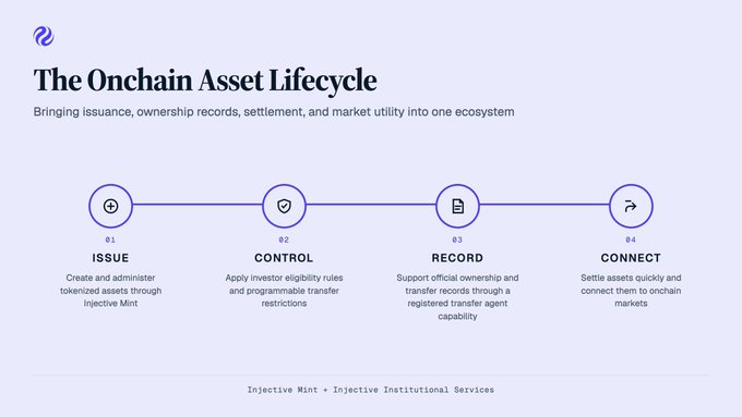 An infographic titled 'The Onchain Asset Lifecycle' by Injective Mint and Injective Institutional Services, describing a four-step process: 01 ISSUE, 02 CONTROL, 03 RECORD, and 04 CONNECT.