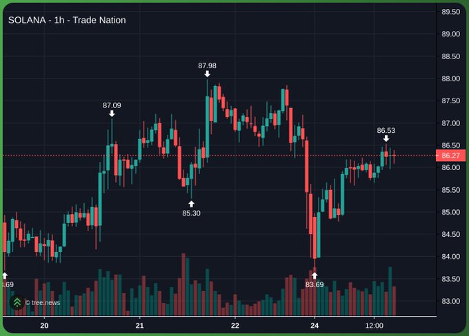 The image shows a chart with a black background, displaying the price of Solana cryptocurrency over time. The chart has red and green lines representing the fluctuations in the value of the cryptocurrency. It appears that the cryptocurrency has been experiencing a solid recovery after printing a local bottom at 83.69. The current price is above this level, indicating an upward trend in the market.