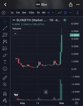 A TradingView chart on TradingView mobile showing SLVR/ETH pair with 4.48M (+100.42%) gain, displaying a candlestick chart with a significant green price spike.