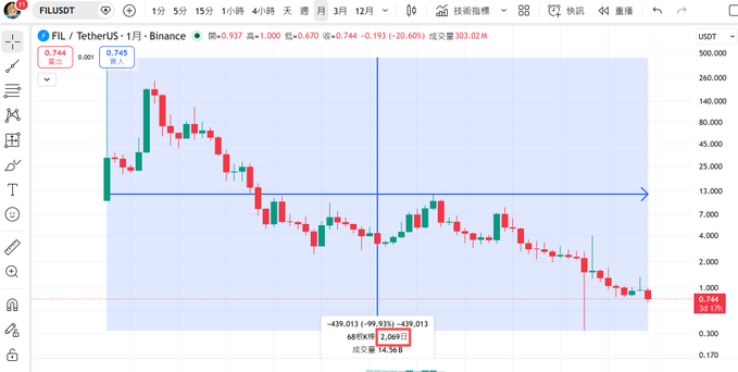 The image shows a TradingView candlestick chart for FIL/USDT on Binance, displaying a dramatic decline from a peak near $260 to a low around $0.6938 (-99.93%), illustrating the cautionary message about using decline duration or magnitude as the sole criterion for bottom-fishing altcoins.
