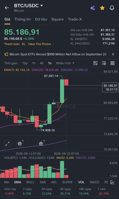 A cryptocurrency trading app showing the BTC/USDC price chart at $85,186.91, up 4.39%, with a banner noting 'Bitcoin Spot ETFs Record $999 Million Net Inflow on September 21'.