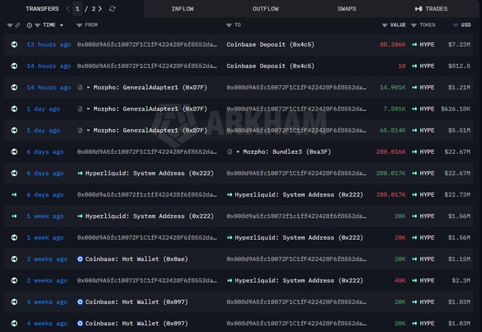 A cryptocurrency transaction history interface displays transfers involving HYPE token, showing inflows and outflows to and from addresses like Coinbase Deposit, Hyperliquid: System Address, and Morpho: GeneralAdapter1.