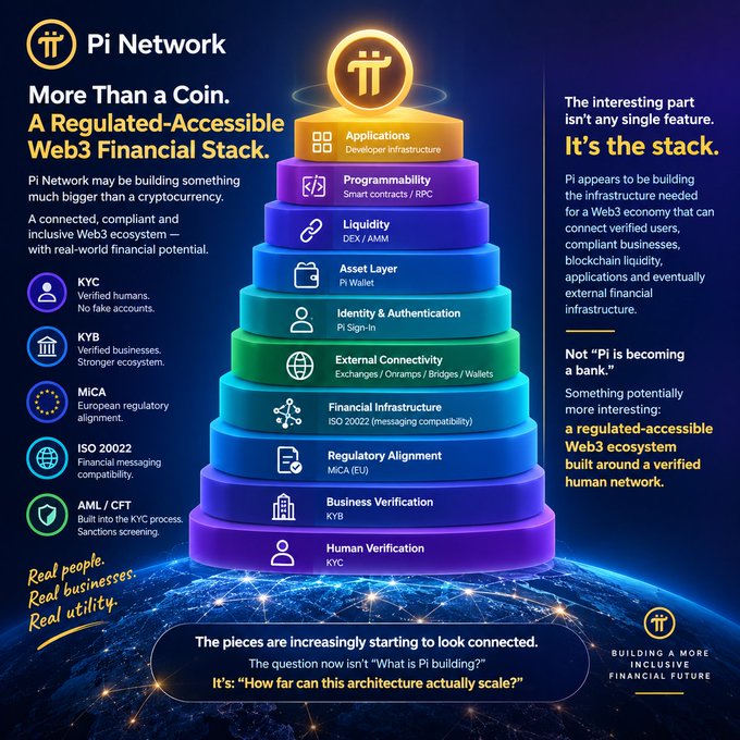 A Pi Network infographic titled 'More Than a Coin. A Regulated-Accessible Web3 Financial Stack,' displaying a layered pyramid of ecosystem features including Applications, Programmability, Liquidity, Asset Layer, KYC, and MiCA compliance.