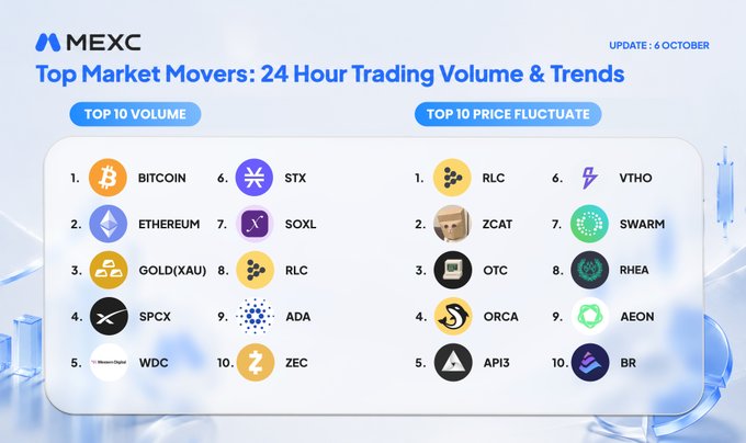 A MEXC "Top Market Movers: 24 Hour Trading Volume & Trends" update from October 6 displays the top 10 cryptocurrencies by trading volume (led by Bitcoin and Ethereum, followed by GOLD/XAU, SPCX, WDC, STX, SOXL, RLC, ADA, and ZEC) alongside the top 10 by price fluctuation (including RLC, ZCAT, OTC, ORCA, API3, VTHO, SWARM, RHEA, AEON, and BR), highlighting how high volatility creates both opportunity and risk for traders.