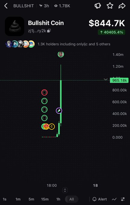 A mobile app screenshot showing 'Bullshit Coin' with a value of '$844.7K' and a massive increase of '+40405.4%', displaying a chart with buy and sell orders.
