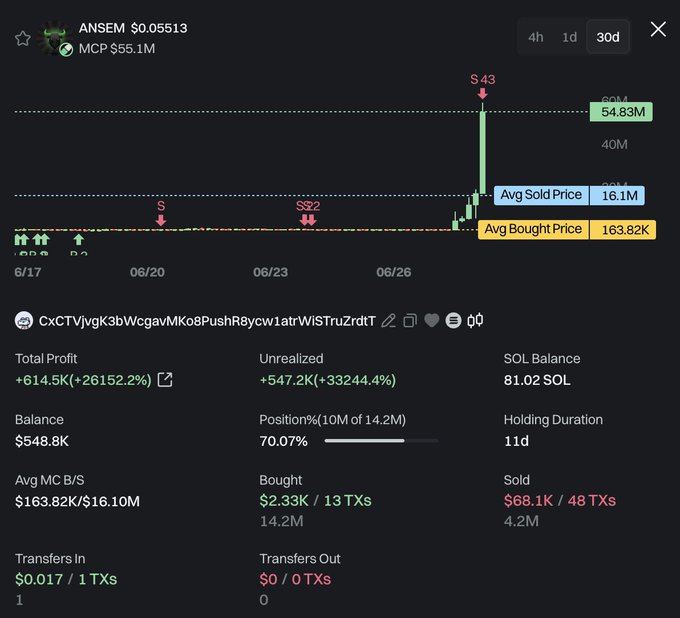 The image displays a trading analytics dashboard for the $ANSEM token, showing the wallet's 30-day price chart peaking at $54.83M market cap with key metrics including a total profit of +$614.5K (+26152.2%), unrealized gains of +$547.2K, an average bought price of $163.82K versus an average sold price of 16.1M, and current holdings of 14.2M tokens (with 4.2M sold) for the wallet address CxCTVjvgK3bWcgavMKo8PushR8ycw1atrWiSTRuZrdtT. The dashboard visually supports the accompanying post's narrative, illustrating how the trader turned a modest $2.33K investment into massive profits by accumulating 14.2M $ANSEM early before the token's dramatic price surge.