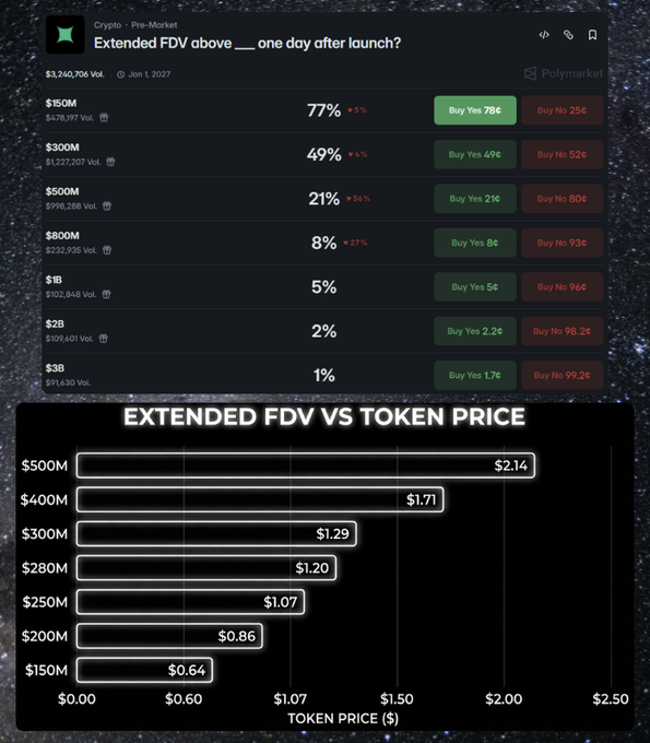 A Polymarket prediction page titled 'Extended FDV above ___ one day after launch?' showing betting odds for different FDV thresholds ($150M to $3B) for a token, accompanied by a bar chart showing 'EXTENDED FDV VS TOKEN PRICE' with corresponding token prices.
