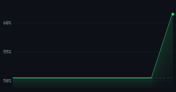 A minimalist line graph on a black background shows a flat green line at 50% that sharply spikes upward to just over 60% at the far right edge.