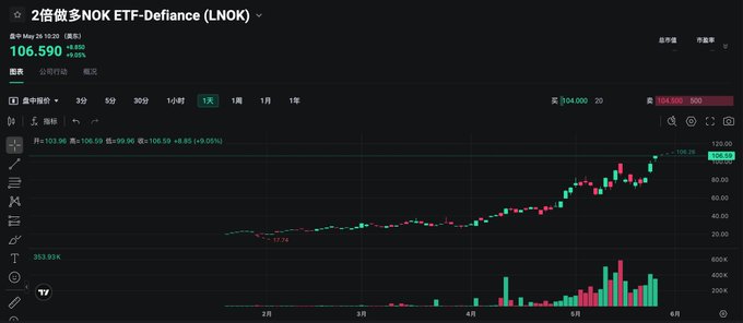 The image shows a stock chart with a green line indicating a rise in value, while a red line represents a fall in value. The chart displays the price of a particular ETF (Exchange Traded Fund) over time, which has been labeled as "2NOK" and "EFT-Defiance". The chart is set against a black background with white text that reads "2NOK EFT-Defiance LNOK 100,000".