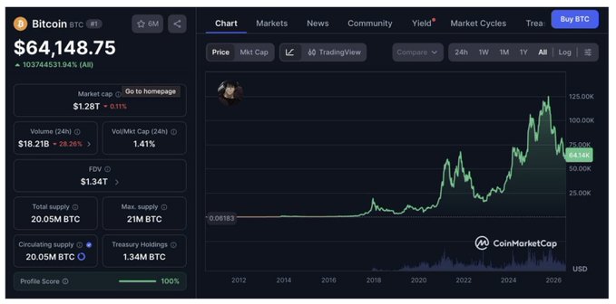A CoinMarketCap page displaying Bitcoin's price at $64,148.75 with a 103,744,531.94% all-time increase, alongside a long-term price chart showing growth from 2012 to 2026.