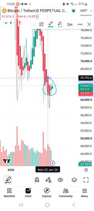 This screenshot shows a page from the Binance app looking at the price of Bitcoin.