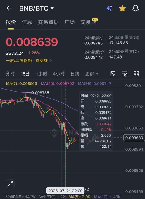 A cryptocurrency trading app screenshot showing the BNB/BTC trading pair at 0.008639 (down 1.26% to $573.24) with a 15-minute candlestick chart and a tooltip displaying price data from 07-21 22:00.
