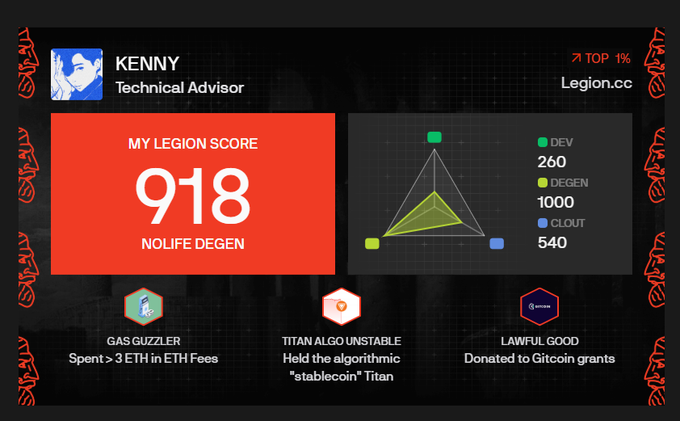 The image displays a Legion profile card for "KENNY," a Technical Advisor, showing a Legion Score of 918 with the label "NOLIFE DEGEN" and a radar chart breaking down scores of 260 (DEV), 1000 (DEGEN), and 540 (CLOUT), placing them in the top 1%. Notable badges include "GAS GUZZLER" (spent >3 ETH in ETH fees), "TITAN ALGO UNSTABLE" (held the algorithmic stablecoin Titan), and "LAWFUL GOOD" (donated to Gitcoin grants). The card appears to showcase a user's on-chain reputation and crypto activity, which may qualify them for allocation slots in the $JUMP sale lottery for The Republic referenced in the post.