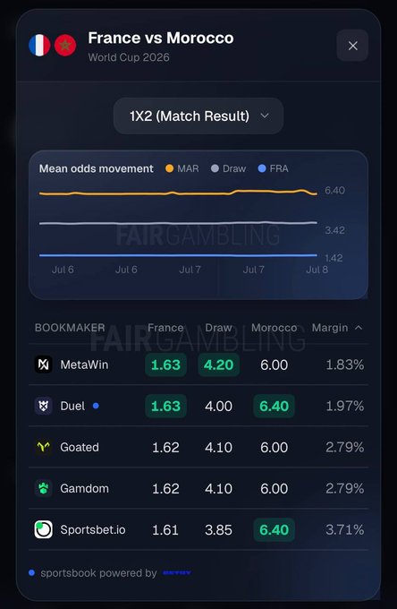 A betting odds comparison showing France vs Morocco (World Cup 2026) match result odds, with MetaWin highlighted at 1.63 for France—displaying the lowest margin (1.83%) compared to competitors like Duel, Goated, Gamdom, and Sportsbet.io. The image supports the post's claim that MetaWin offers the best odds by visually demonstrating its competitive pricing for this World Cup matchup.