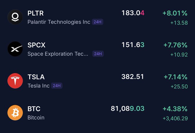 A stock/crypto tracking display showing 24-hour gains: PLTR (Palantir Technologies) at $183.04 (+8.01%), SPCX (Space Exploration Tech) at $151.63 (+7.76%), TSLA (Tesla Inc) at $382.51 (+7.14%), and BTC (Bitcoin) at $81,089.03 (+4.38%).