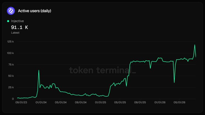 A line chart showing Injective's daily active users at 91.1K latest, trending upward from 09/01/23 to 05/01/26, watermarked with 'token terminal'.