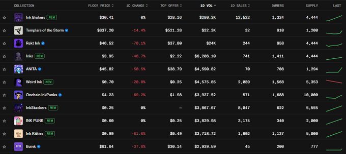 The image displays a table ranking NFT collections on InkOnChain, led by Ink Brokers at $30.41 with $286.3K in 1D volume and 12,522 sales, followed by Tompulars of the Storm and Rskt Ink, alongside other collections like ANITA, Weird Ink, and Onchain InkPunks. The post celebrates the rapid return of liquidity to these top-volume projects on InkOnChain, highlighting how quickly trading activity and capital have flowed back into the ecosystem.
