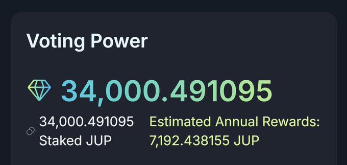 The image shows a post about voting power, which has been estimated to be worth 34,000,000 US dollars. The post also mentions that there are no intentions to stop Staked JUP. The text "shape Jupiter's future" is present in the image as well. This suggests that the post might be promoting or discussing how one can use their voting power to shape the future of a project or organization like Jupiter, which could potentially lead to financial rewards through Staked JUPs.