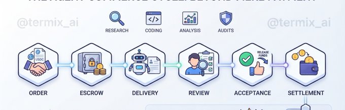 A flowchart diagram showing a process from ORDER to ESCROW to DELIVERY to REVIEW to ACCEPTANCE to SETTLEMENT, with icons for RESEARCH, CODING, ANALYSIS, and AUDITS at the top, watermarked with @termix_ai.