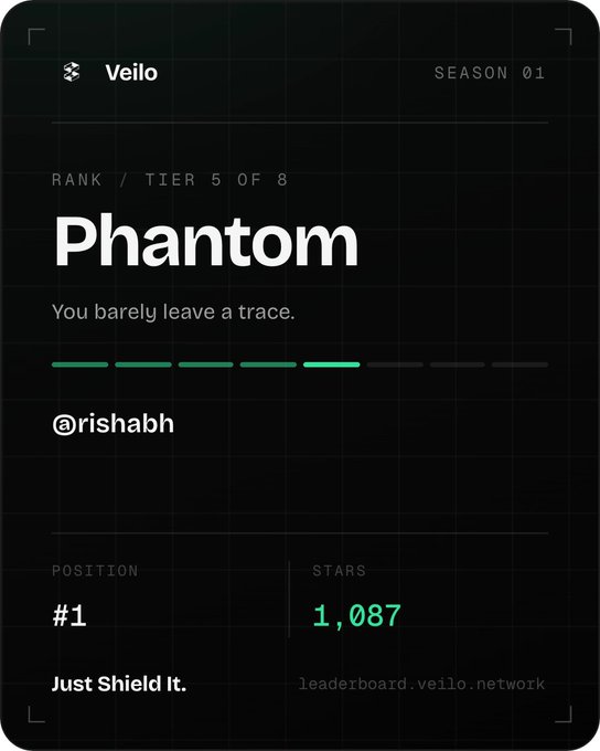 A leaderboard card from 'Veilo' Season 01 showing user '@rishabh' achieved 'Phantom' rank (Tier 5 of 8) at Position #1 with 1,087 stars and the text 'Just Shield It.'