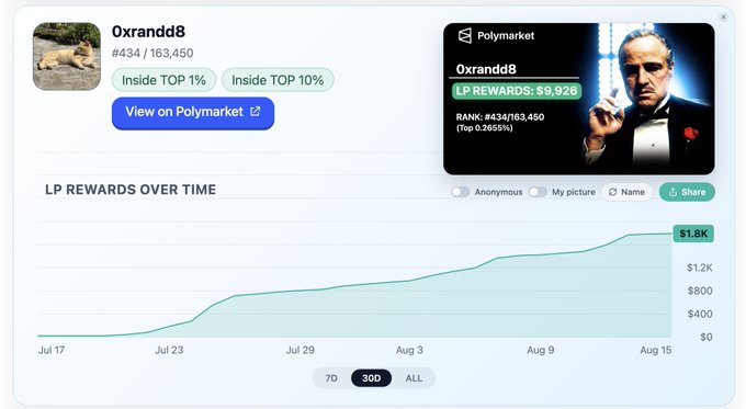 A Polymarket dashboard for user 'Oxrand8' showing rank #434/163,450 with LP REWARDS of $9,926, and a line chart titled 'LP REWARDS OVER TIME' trending upward from July 17 to August 15, reaching $1.8K.