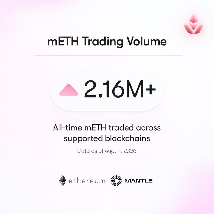 A pink-themed promotional graphic displays 'mETH Trading Volume' with a stat of '2.16M+' representing 'All-time mETH traded across supported blockchains,' dated 'Aug. 4, 2026,' alongside logos for Ethereum and Mantle.