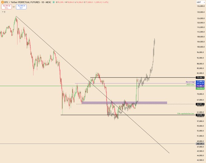 TradingView candlestick chart of BTC/USDT perpetual futures showing a downward trendline, resistance zones, and marked levels including 'March Highs' at 78,043 and a 'Feb capitulation level' at 59,843.4.