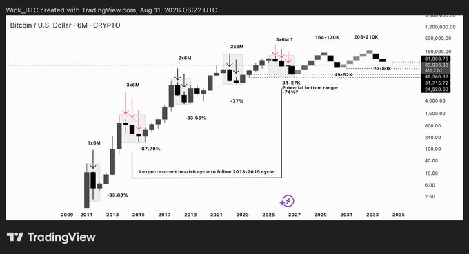 A 6-month candlestick chart of Bitcoin/U.S. Dollar ($BTC) from 2009 to 2035, annotated with historical drawdowns (-93.80%, -87.70%, -83.66%, -77%) and projected upside targets (184K, 205-210K), highlighting a "bottom range" of 31K-27K (-74%) and suggesting the current bearish cycle may mirror the 2013–2015 pattern. The annotations reinforce the post's message of trading with structure and patience rather than buying at current $65–70K levels.