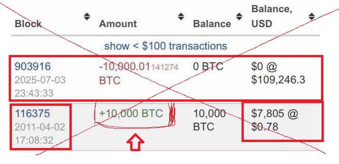 Bitcoin blockchain transactions table crossed out with red X marks, showing a block from 2011 with +10,000 BTC at $0.78 ($7,805) and a block from 2025-07-03 with -10,000 BTC.