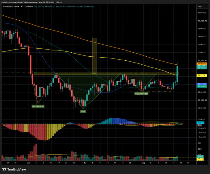 A TradingView chart of BTC/USD on Coinbase showing price around $68,839 with annotations marking an Inverse Head & Shoulders pattern and Tight Shoulders.
