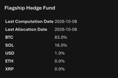 A screenshot of financial data titled 'Flagship Hedge Fund' showing 'Last Computation Date 2026-10-08' and an asset allocation heavily weighted in BTC (83.0%) and SOL (16.0%), with USD, ETH, and XRP at 0.0%.