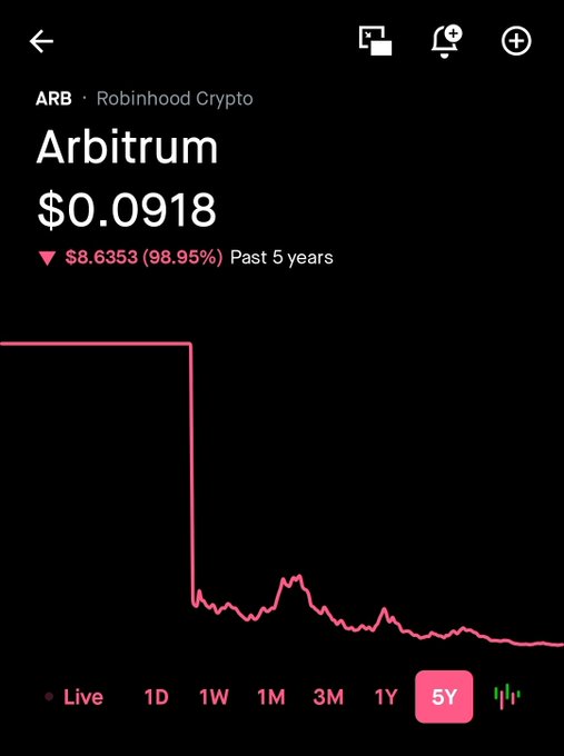 A Robinhood Crypto screenshot showing Arbitrum (ARB) priced at $0.0918, down $8.6353 (98.95%) over the past 5 years, displayed on a line chart.
