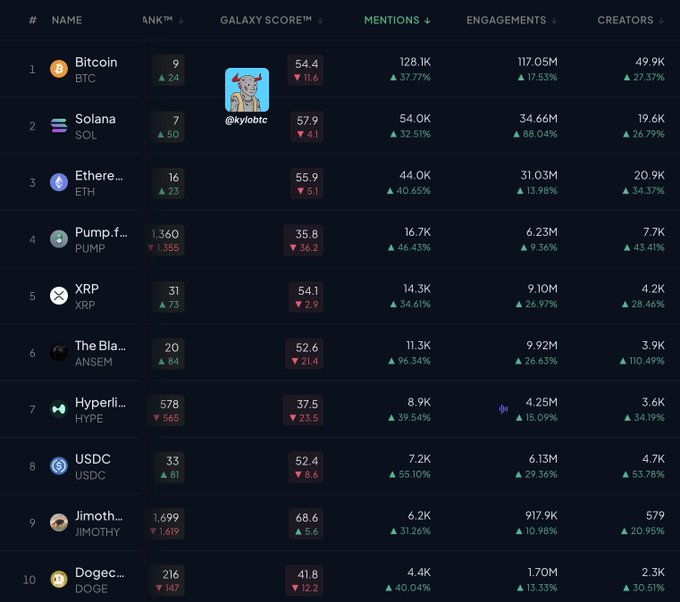 A crypto rankings dashboard shows Solana (SOL) in 2nd position with 54.0K mentions and 34.66M engagements, surpassing Ethereum (ETH) at 3rd with 44.0K mentions and 31.03M engagements, alongside other top tokens like Bitcoin (BTC) leading with 128.1K mentions and XRP at #5. The accompanying post highlights Solana's social media momentum, noting its 88% jump in engagement and outperformance of Ethereum in both mentions and interactions.