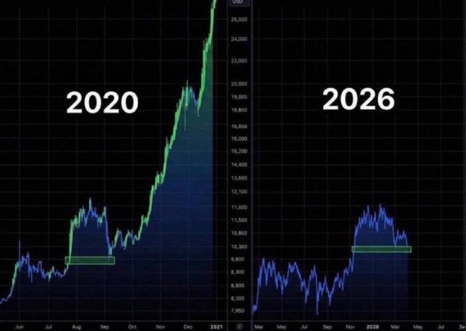 A side-by-side comparison of two financial charts labeled "2020" and "2026," both showing a similar price pattern peaking around 10,300 before surging higher, with the 2020 chart reaching approximately 26,000 by 2021. The image illustrates a repeating historical pattern, suggesting that a massive bull run comparable to 2020's explosive rally is now beginning in 2026.