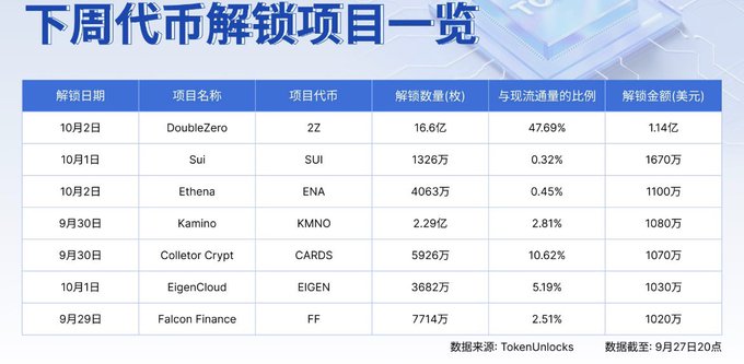 A Chinese-language chart titled '下周代币解锁项目一览' (Next Week's Token Unlocks Overview), listing projects including DoubleZero (ZZ), Sui (SUI), Ethena (ENA), Kamino (KMNO), Collector Crypt (CARDS), EigenCloud (EIGEN), and Falcon Finance (FF) with their unlock amounts and USD values, sourced from TokenUnlocks as of September 27 at 8 PM.