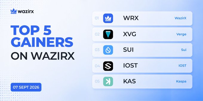 The image displays a WazirX promotional graphic titled "Top 5 Gainers on WazirX" dated 07 Sept 2026, listing the top five performing cryptocurrencies: WRX (WazirX), XVG (Verge), SUI (Sui), IOST (IOST), and KAS (Kaspa). The graphic visually corresponds to the accompanying post, which highlights the percentage gains for each of these five tokens.