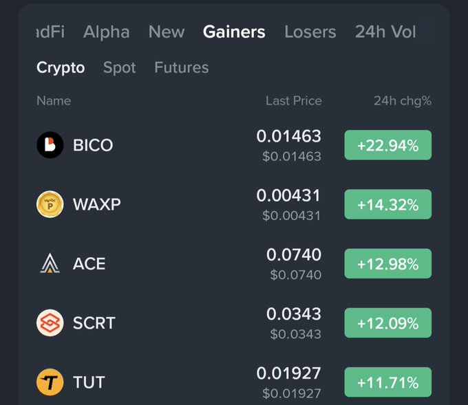 A cryptocurrency tracking screen showing the 'Gainers' tab with top performers including BICO (+22.94%), WAXP (+14.32%), ACE (+12.98%), SCRT (+12.09%), and TUT (+11.71%).
