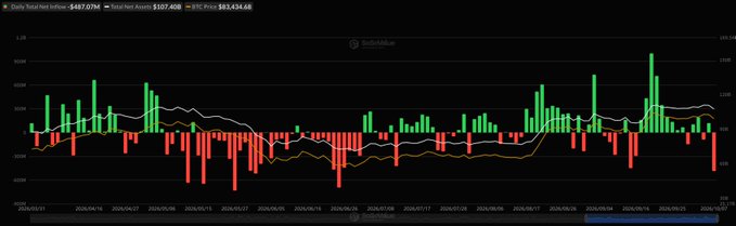 The image displays a daily total net inflow chart for US spot Bitcoin ETFs showing a net inflow of -$487.07M, with total net assets of $107.40B and a BTC price of $63,434.68. The chart's prominent red bars and downward trend visually confirm the post's description of the $487 million net outflows on October 7.