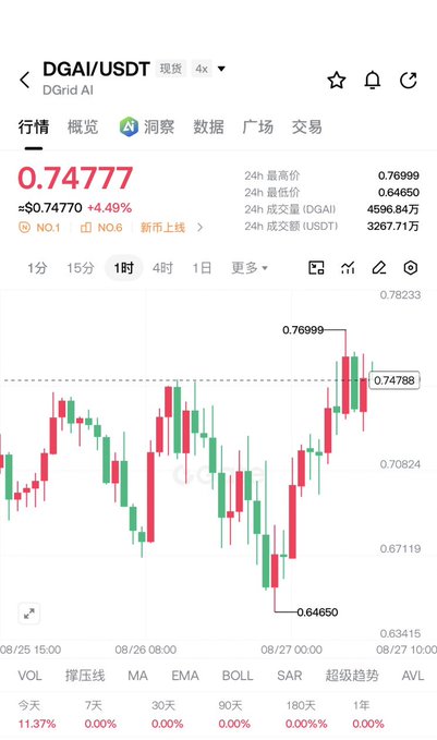 A screenshot of a cryptocurrency trading interface displaying the DGAI/USDT spot price chart on Binance, showing the current price at $0.74777 (up 4.49%) with a 24-hour high of $0.76999 and low of $0.64650. The candlestick chart spans from August 25-27 and includes technical indicators like VOL, MA, and BOLL, directly visualizing the recent upward price movement mentioned in the post.