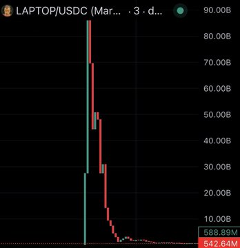 A TradingView chart of LAPTOP/USDC shows a steep price collapse from a peak near 90B to 542.64M, illustrating the volatile pump-and-dump pattern warned about in the post, where users chasing quick gains in speculative memecoins face devastating losses compared to long-term projects like Pi Network.