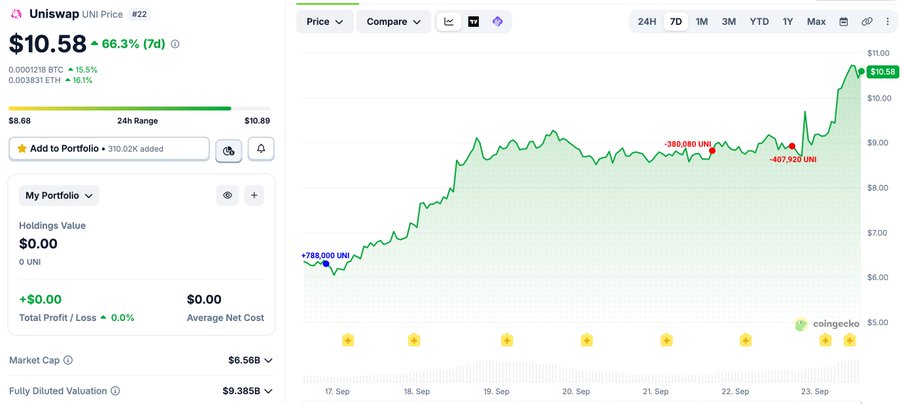 A CoinGecko chart shows Uniswap (UNI) ranked #22, priced at $10.58, up 66.3% over 7 days, with annotations marking a whale's buy of 788,000 UNI and subsequent sells of 380,080, 107,920, and 407,925 UNI as the price climbed from around $6.50 to $11.00, illustrating the post about the whale's profitable $2.04M trade executed in under a week.