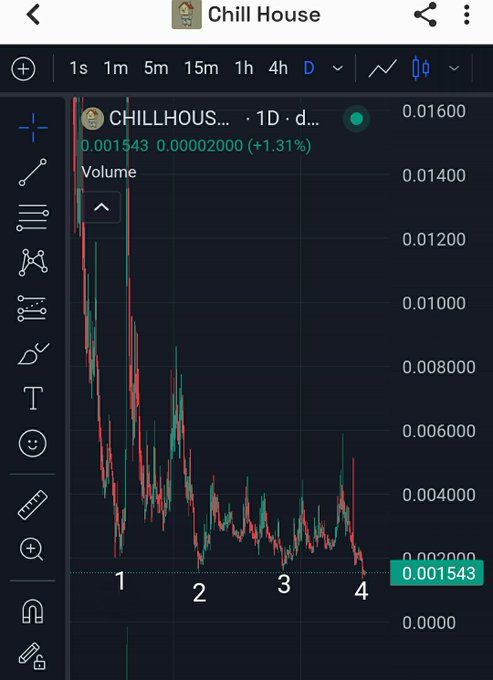 TradingView mobile app screenshot showing a 1-day price chart for the 'CHILLHOUSE' token, displaying a downward trend with a current value of 0.001543.