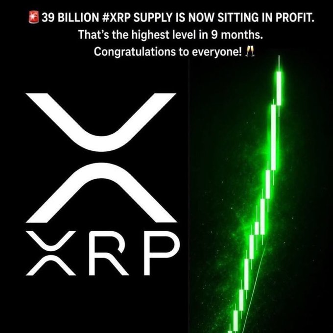 A cryptocurrency graphic featuring the XRP logo alongside text stating '39 BILLION #XRP SUPPLY IS NOW SITTING IN PROFIT,' marking the highest level in 9 months, with a green price chart on the right.