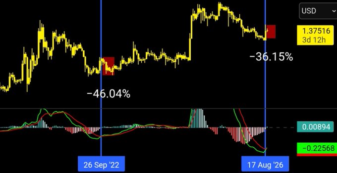 A candlestick chart of XRP/USD spanning from September 2022 to August 2026 shows a -46.04% decline following the first vertical marker and a -36.15% decline at the second marker, with the current price at 1.37516 and a MACD indicator below displaying values of 0.00894 and -0.22568. The chart visually supports the post's claim by illustrating the historic 45% retracement that occurred after a similar MACD bullish cross in 2022, serving as a reference for what XRP's price action might look like following the newly printed bullish cross.