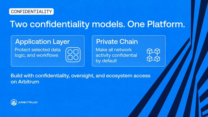 A blue promotional graphic for Arbitrum titled "Two confidentiality models. One Platform." showcases side-by-side options: the "Application Layer" for protecting selected data, logic, and workflows, and "Private Chain" for making all network activity confidential by default. It reinforces the post's message about giving enterprises flexibility to choose between app-layer or full chain-level confidentiality on the Arbitrum Platform.