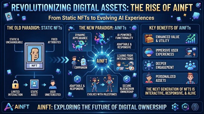 An infographic titled 'Revolutionizing Digital Assets: The Rise of AINFT' comparing static NFTs to evolving AI-powered experiences, highlighting benefits like enhanced value, immersive user experiences, and personalized assets.