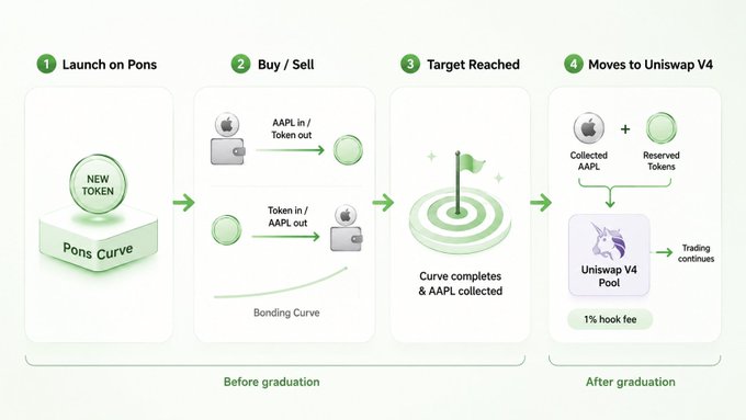 The infographic illustrates the four-step "Pons V2" token lifecycle: launch on the Pons bonding curve, buy/sell trades using AAPL in/out before graduation, target reached as the curve completes and AAPL is collected, then the token migrates to a Uniswap V4 pool with a 1% hook fee for ongoing trading. This relates to the post announcing the first Pons V2 token and its associated tokenized stock (AAPL) issued officially by Pons, highlighting its potential as a new tradable asset.